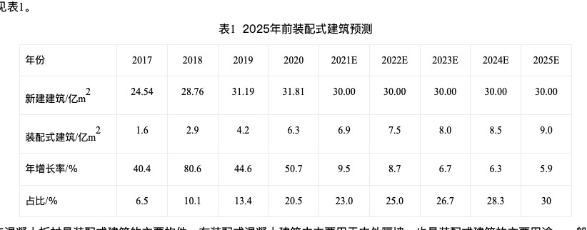 未來四年蒸壓加氣混凝土板市場